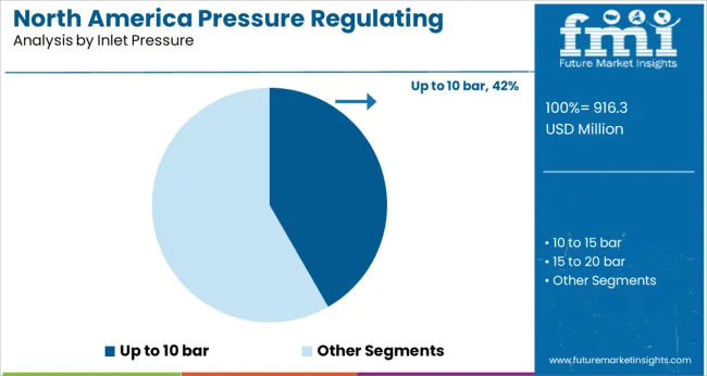 North America Pressure Regulating Valves Market   Analysis By Inlet Pressure